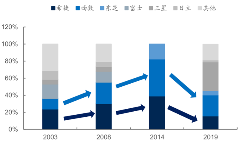 报告 | 源于美国，兴于日韩，未来看中国！揭秘存储行业60年兴衰的图10