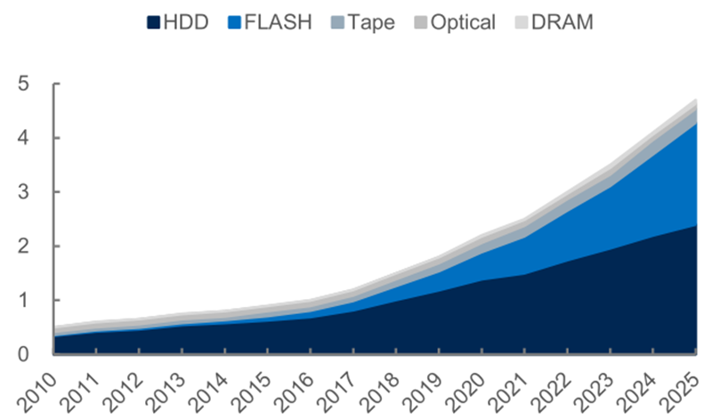 报告 | 源于美国，兴于日韩，未来看中国！揭秘存储行业60年兴衰的图4