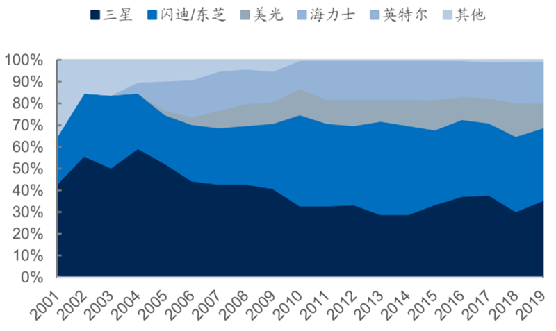 报告 | 源于美国，兴于日韩，未来看中国！揭秘存储行业60年兴衰的图52
