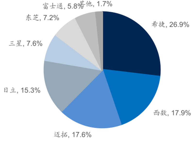 报告 | 源于美国，兴于日韩，未来看中国！揭秘存储行业60年兴衰的图14