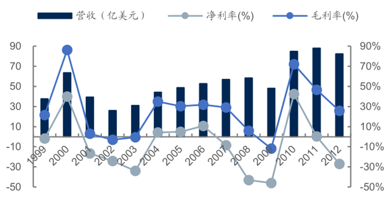 报告 | 源于美国，兴于日韩，未来看中国！揭秘存储行业60年兴衰的图43