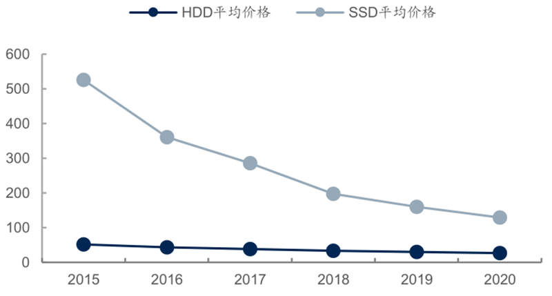 报告 | 源于美国，兴于日韩，未来看中国！揭秘存储行业60年兴衰的图21
