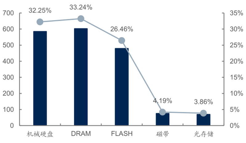 报告 | 源于美国，兴于日韩，未来看中国！揭秘存储行业60年兴衰的图25