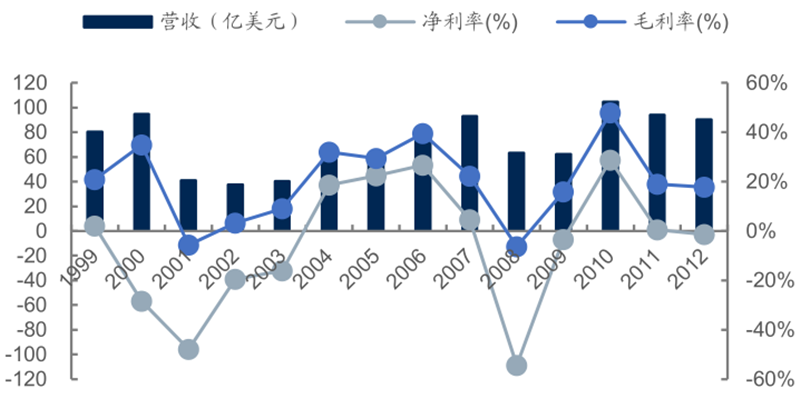 报告 | 源于美国，兴于日韩，未来看中国！揭秘存储行业60年兴衰的图42