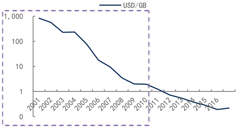 报告 | 源于美国，兴于日韩，未来看中国！揭秘存储行业60年兴衰的图63