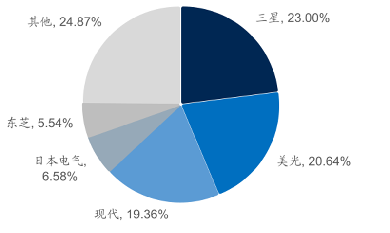 报告 | 源于美国，兴于日韩，未来看中国！揭秘存储行业60年兴衰的图33