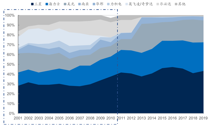 报告 | 源于美国，兴于日韩，未来看中国！揭秘存储行业60年兴衰的图41