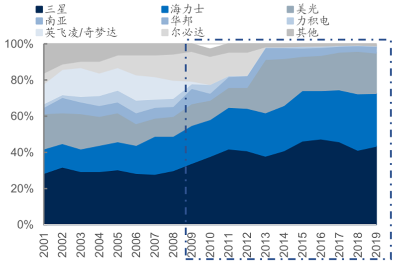 报告 | 源于美国，兴于日韩，未来看中国！揭秘存储行业60年兴衰的图44