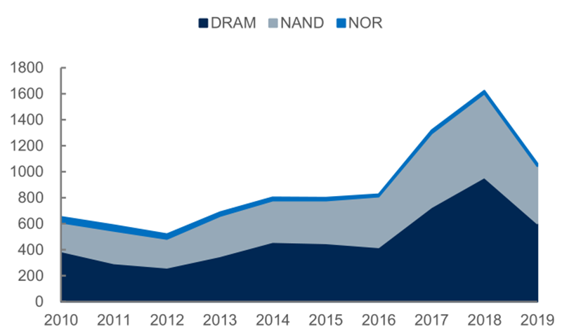 报告 | 源于美国，兴于日韩，未来看中国！揭秘存储行业60年兴衰的图7