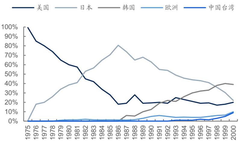 报告 | 源于美国，兴于日韩，未来看中国！揭秘存储行业60年兴衰的图29
