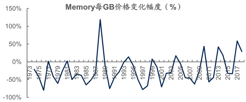 报告 | 源于美国，兴于日韩，未来看中国！揭秘存储行业60年兴衰的图27