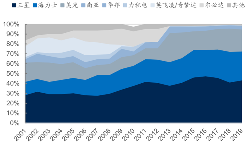 报告 | 源于美国，兴于日韩，未来看中国！揭秘存储行业60年兴衰的图28