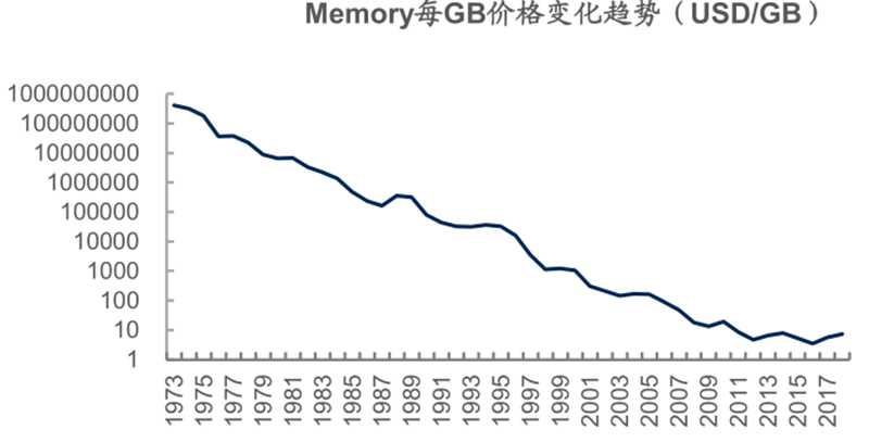 报告 | 源于美国，兴于日韩，未来看中国！揭秘存储行业60年兴衰的图26