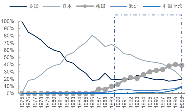 报告 | 源于美国，兴于日韩，未来看中国！揭秘存储行业60年兴衰的图34