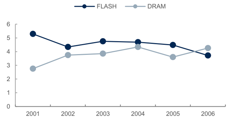 报告 | 源于美国，兴于日韩，未来看中国！揭秘存储行业60年兴衰的图61