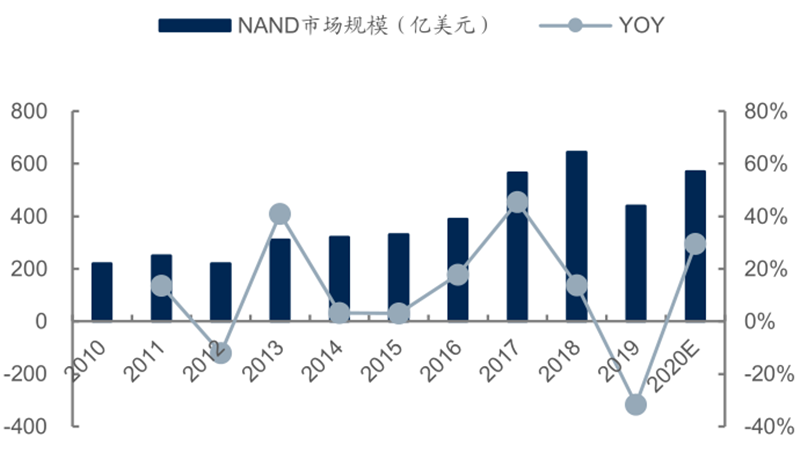 报告 | 源于美国，兴于日韩，未来看中国！揭秘存储行业60年兴衰的图51