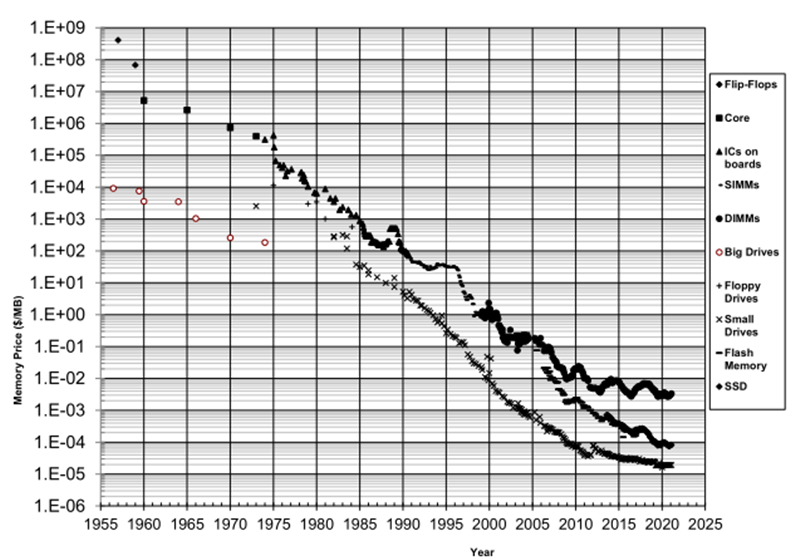 报告 | 源于美国，兴于日韩，未来看中国！揭秘存储行业60年兴衰的图8