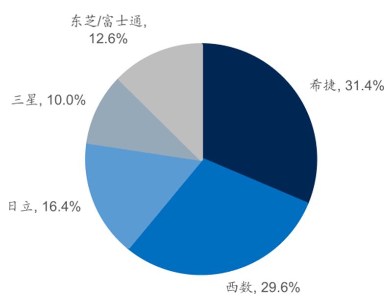 报告 | 源于美国，兴于日韩，未来看中国！揭秘存储行业60年兴衰的图15