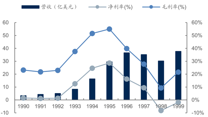 报告 | 源于美国，兴于日韩，未来看中国！揭秘存储行业60年兴衰的图37