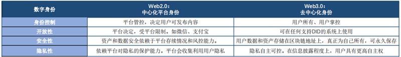 Web3.0 时代,监管将呈现以下发展趋势(图4) Web3.0 时代,监管将呈现以下发展趋势(图4)