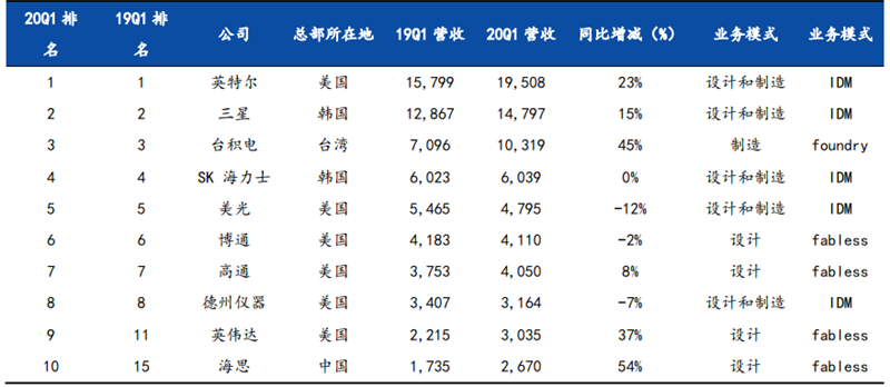 揭秘本土IC行業現狀！國產替代三大黃金賽道，「趕英超美」最佳路線【附下載】| 智東西內參 科技 第4張