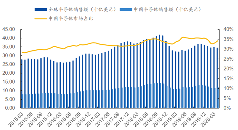 揭秘本土IC行業現狀！國產替代三大黃金賽道，「趕英超美」最佳路線【附下載】| 智東西內參 科技 第3張