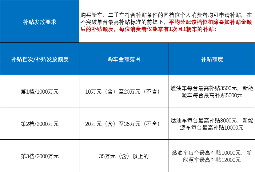 深圳新能源汽车补贴款 什么时候