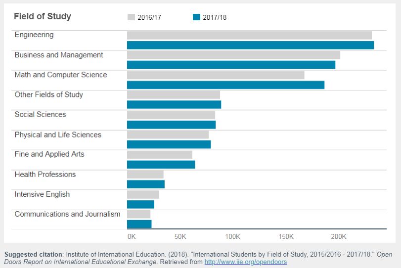 未来美研cs专业竞争惨烈 但就业前景一片光明 学还是不学 美国研究生留学快讯 微信公众号文章阅读 Wemp