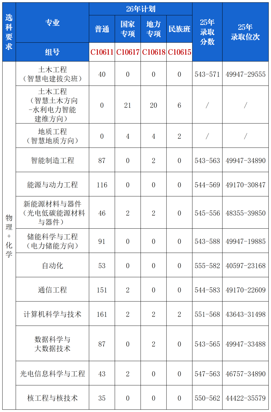 2025年录取分数公布（微信公布20260601）_湖北普通(6).png