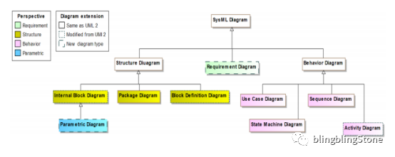 MBSE实践之建模语言SysML的图3