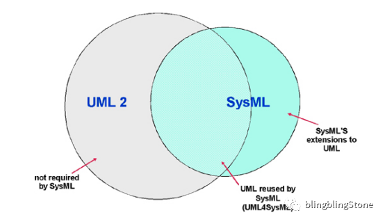 MBSE实践之建模语言SysML