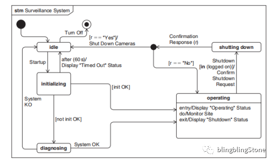 MBSE实践之建模语言SysML的图12