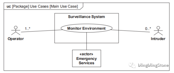 MBSE实践之建模语言SysML的图13