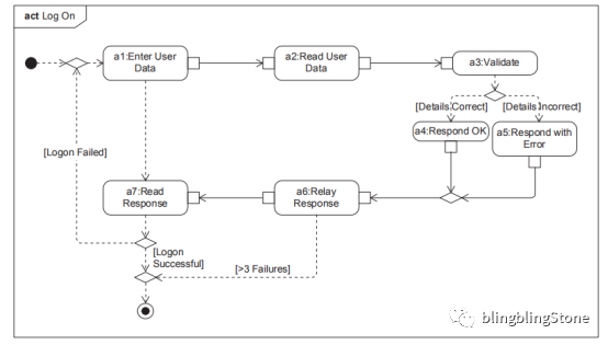 MBSE实践之建模语言SysML的图10