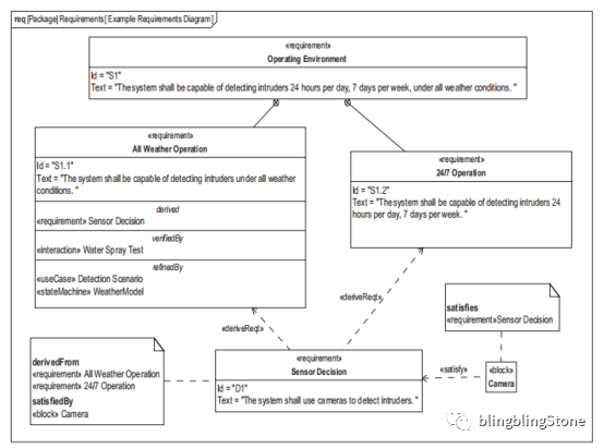 MBSE实践之建模语言SysML的图9