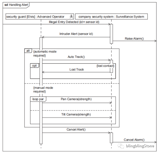 MBSE实践之建模语言SysML的图11