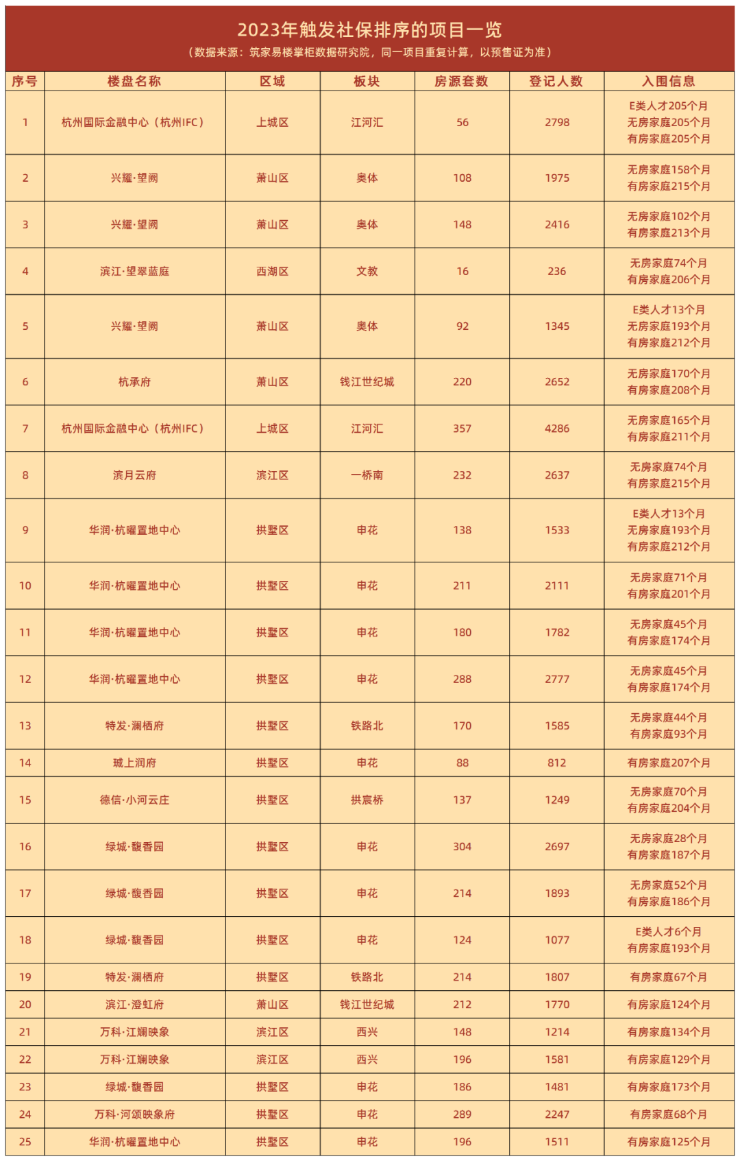 數說2023丨8萬套新房與18萬人次搖號杭州樓市高端改善迸發活力