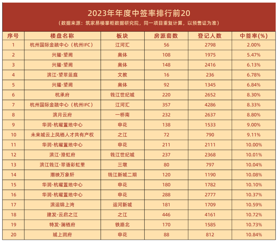 數說2023丨8萬套新房與18萬人次搖號杭州樓市高端改善迸發活力