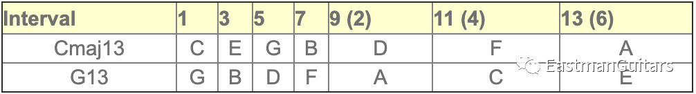 通过十三和弦了解音阶与和弦的共生关系 吉他联盟 微信公众号文章 微小领