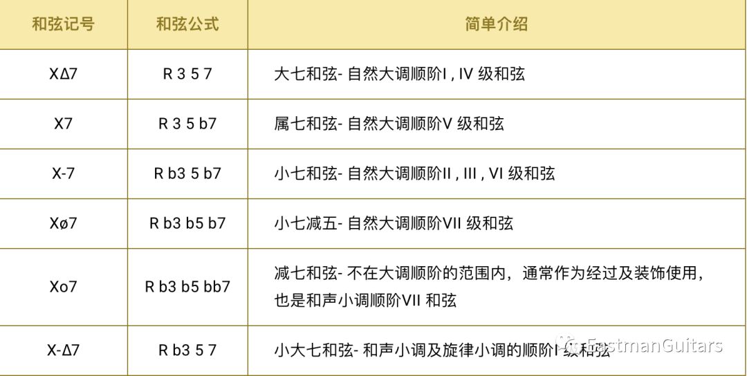 了解了七和弦的按法如何进一步的练熟它们 吉他专家 微信公众号文章阅读 Wemp