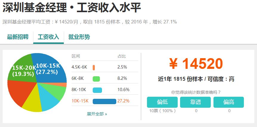 9776元！深圳冬季平均薪水出爐！對不起，我又雙叒叕拖後腿了… 職場 第10張