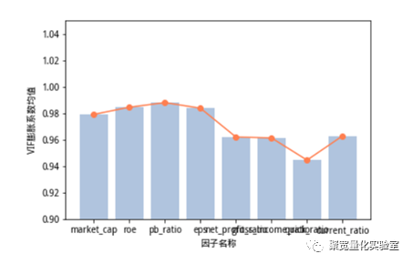 VIF方法（方差膨胀因子）因子独立性检验 全流程解读