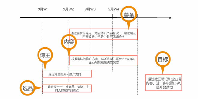 超强干货|品牌种草一定要把握住这四个时期，才可以逆风翻盘！-第1张图片-媒介匣