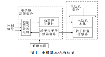 基于 Simplorer 和 Maxwell 的永磁无刷直流电动机的设计仿真的图1