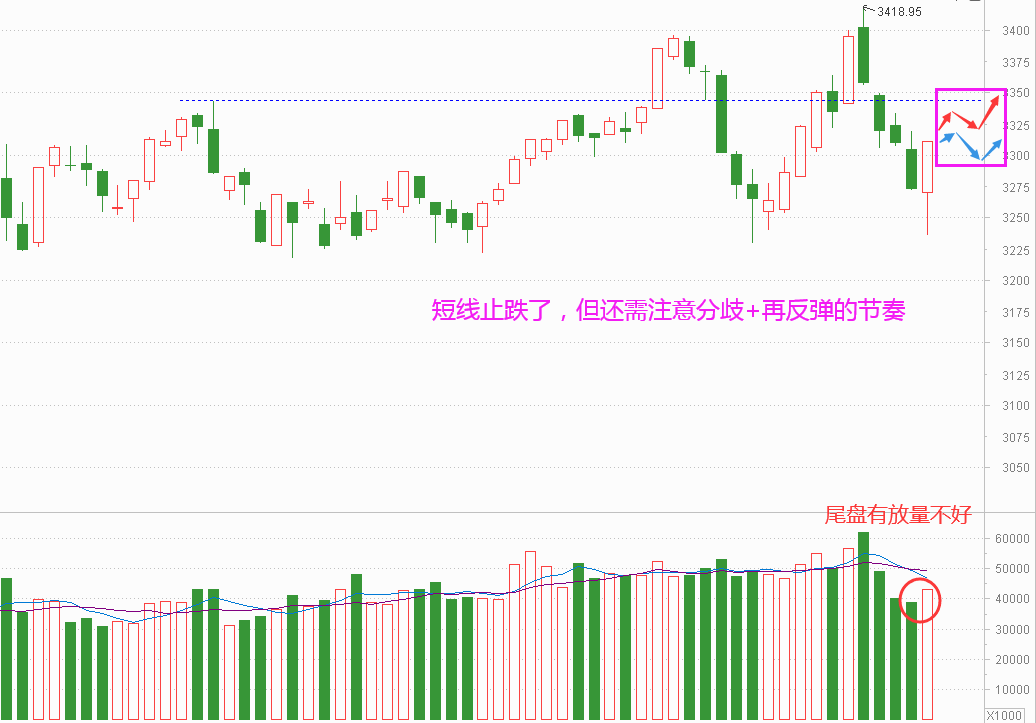 股市大盘分析5.15：市场见底了，但反弹仍需看节奏(大盘见顶买什么板块股票抗跌)