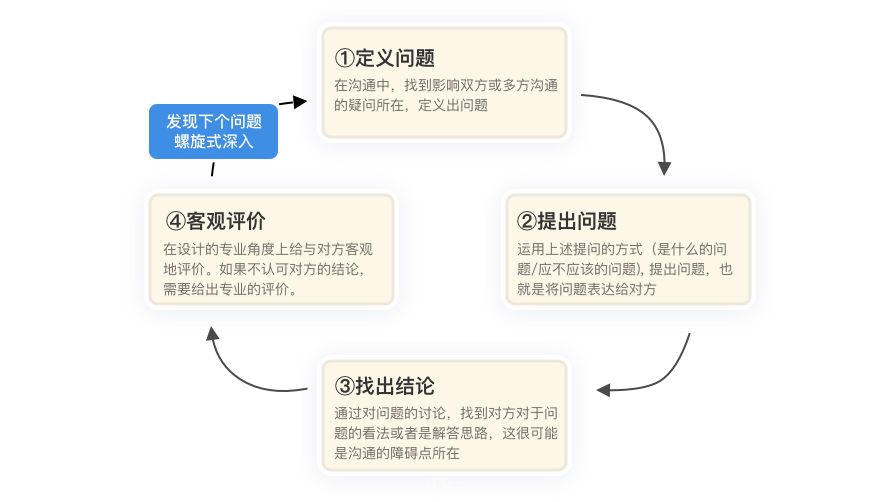 設計師的話術 職場 第14張