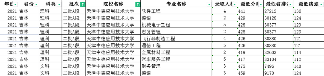 天津中德2021錄取分數線_2024年天津中德應用技術大學錄取分數線(2024各省份錄取分數線及位次排名)_天津中德高考錄取分數線