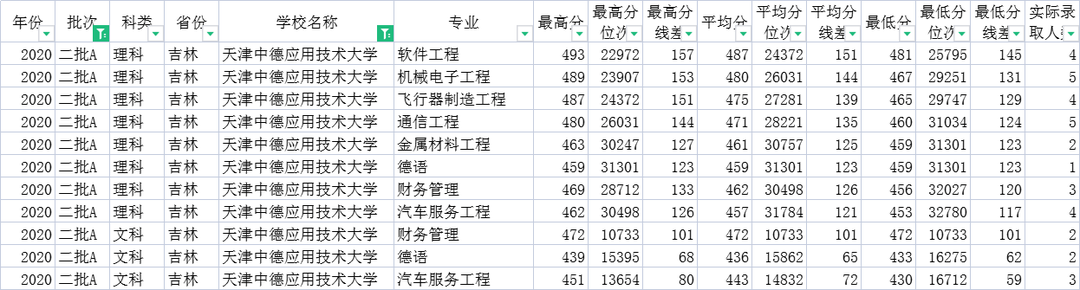 天津中德高考录取分数线_2024年天津中德应用技术大学录取分数线(2024各省份录取分数线及位次排名)_天津中德2021录取分数线