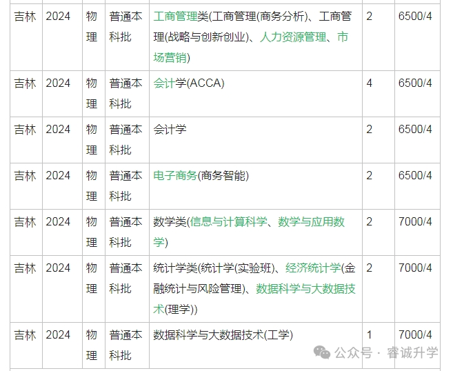 2021吉林财经大学录取分数_吉林财经入取分数线_吉林财经大学录取分数线