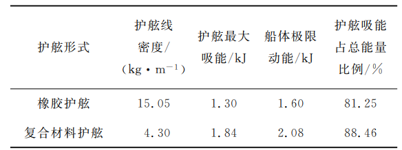 论文导读 | 复合材料护舷实船碰撞仿真方法及防护机理的图6